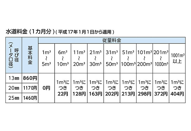 平成17年1月1日から適用されている1カ月分の水道料金を表にまとめました。メータ口径が13mmの場合の基本料金は860円、20mmの場合の基本料金は1170円、25mmの場合の基本料金は1460円です。この基本料金に加え、従量料金は1~5立方メートルで0円、6~10立方メートルで1立方メートルにつき22円、11~20立方メートルで1立方メートルにつき128円、21~30立方メートルで1立方メートルにつき163円、31~50立方メートルで1立方メートルにつき202円、51~100立方メートルで1立方メートルにつき213円、101~200立方メートルで1立方メートルにつき298円、201~1000立方メートルで1立方メートルにつき372円、1001立方メートル以上で1立方メートルにつき404円です。
