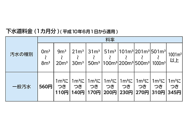 平成10年6月1日から適用されている1カ月分の下水道料金を表にまとめました。一般汚水の場合、0~8立方メートルで560円、9~20立方メートルで1立方メートルにつき110円、21~30立方メートルで1立方メートルにつき140円、31~50立方メートルで1立方メートルにつき170円、51~100立方メートルで1立方メートルにつき200円、101~200立方メートルで1立方メートルにつき230円、201~500立方メートルで1立方メートルにつき270円、501~1000立方メートルで1立方メートルにつき310円、1001立方メートル以上で1立方メートルにつき345円です。