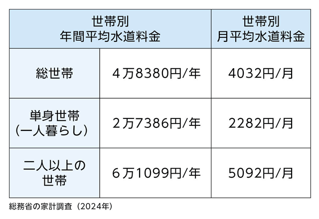 世帯別の年間平均水道料金を表でまとめました。