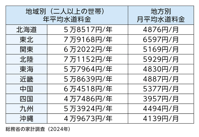 総務省の家計調査(2024年)よりエリアごとの水道料金を表にまとめました。二人以上の世帯の地域別の平均水道料金は、北海道で年間5万8517円、月間4876円、東北で年間7万9168円、月間6597円、関東で年間6万2022円、月間5169円、北陸で7万1152円、月間5929円、東海で年間5万7964円、月間4830円、近畿で年間5万8639円、月間4887円、中国で年間6万4518円、月間5377円、四国で4万7486円、月間3957円、九州で年間5万3924円、月間4494円、沖縄で4万9673円、月間4139円です。