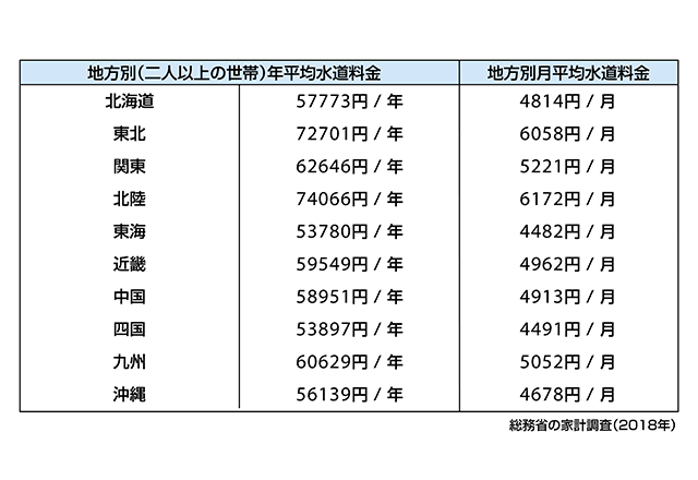 二 人 暮らし 水道 代