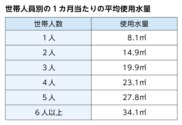 東京都水道局のデータによると、世帯人員別の1カ月当たりの平均使用水量は、世帯人数1人で8.1立方メートル、2人で14.9立方メートル、3人で19.9立方メートル、4人で23.1立方メートル、5人で27.8立方メートル、6人以上で34.1立方メートルです。