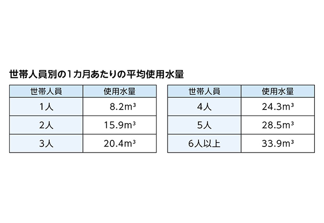 代 水道 人 二 暮らし 水道代の平均額は？世帯人数別・エリア別の費用目安と節水のポイント｜へや学部｜URくらしのカレッジ