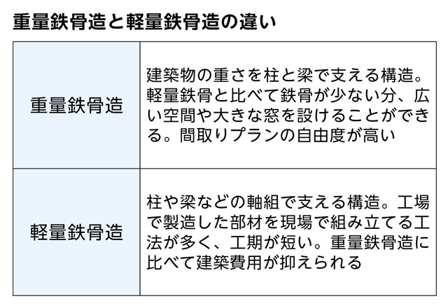 これまで説明した主な建物の構造と特徴を表にまとめました。