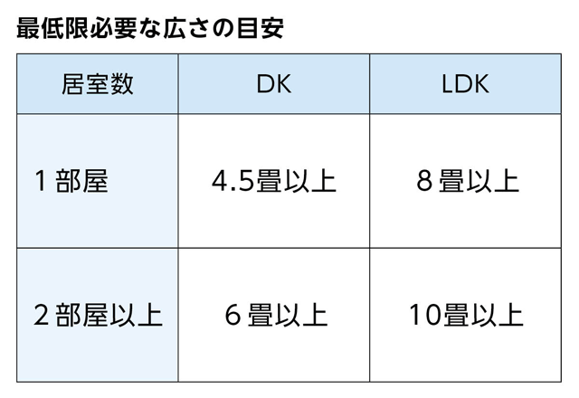 これまで説明した、LDKやDKという用語を使う場合の居室数に応じた広さの基準を表にまとめました。
