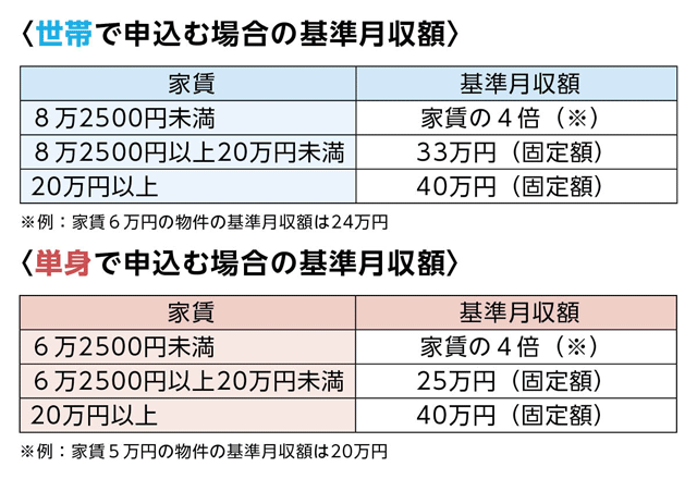 UR賃貸住宅の申込み資格に含まれる収入要件は、世帯で申込む場合、家賃8万2500円未満であれば家賃の4倍の月収、家賃8万2500円以上20万円未満であれば33万円以上の月収、家賃20万円以上であれば40万円の月収が必要です。例として、家賃6万円の物件の基準月収額は24万円です。単身で申込む場合は、家賃6万2500円未満であれば家賃の4倍の月収、家賃6万2500円以上20万円未満であれば25万円の月収、家賃20万円以上であれば40万円の月収が必要です。例として家賃5万円の物件の基準月収額は20万円です。