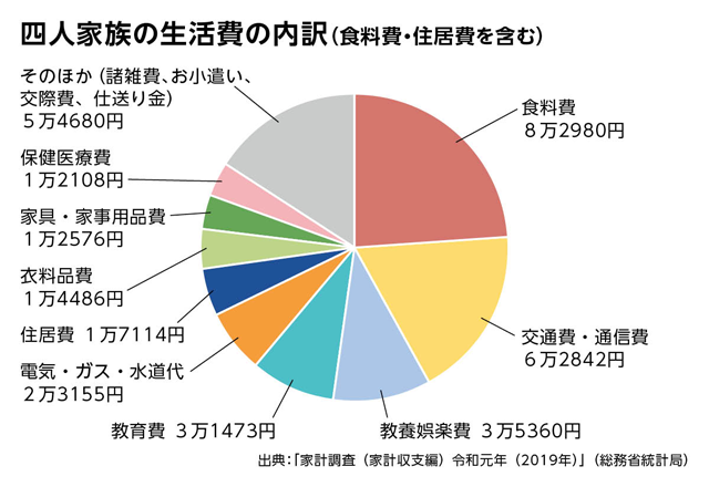 4 人 家族 生活費