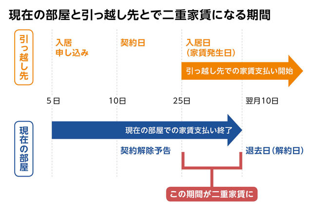 入居 日 と は