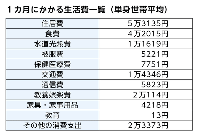 単身世帯の1カ月にかかる平均的な生活費の内訳表です。住居費は5万3135円、食費は4万2015円、水道光熱費は1万1619円、被服費は5221円、保健医療費は7751円、交通費は1万4346円、通信費は5823円、教養娯楽費は2万114円、家具・家事用品費4218円、教育費は13円、その他消費支出は2万3373円です。