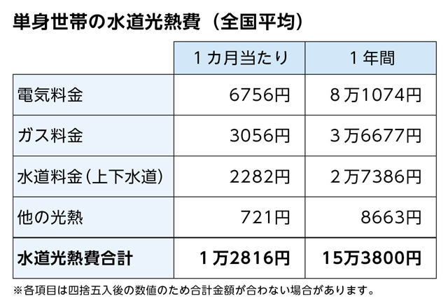 単身世帯の水道光熱費(全国平均)を表にまとめました。電気料金は、1カ月当たり6756円、1年間で8万1074円です。ガス料金は、1カ月当たり3056円、1年間で3万6677円です。水道料金(上下水道)は、1カ月当たり2282円、1年間で2万7386円です。他の光熱は、1カ月当たり721円、1年間で8663円です。水道光熱費合計は、1カ月当たり1万2816円、1年間で15万3800円です。各項目は四捨五入後の数値のため合計金額が合わない場合があります。