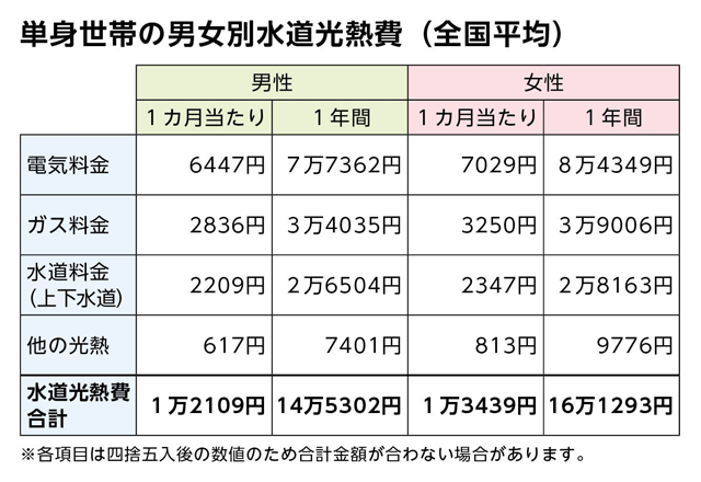 単身世帯の男女別の水道光熱費(全国平均)を表にまとめました。電気料金は、男性の場合、1カ月当たり6447円、1年間で7万7362円です。女性の場合、1カ月当たり7029円、1年間で8万4349円です。ガス料金は、男性の場合、1カ月当たり2836円、1年間で3万4035円です。女性の場合、1カ月当たり3250円、1年間で3万9006円です。水道料金(上下水道)は、男性の場合、1カ月当たり2209円、1年間で2万6504円です。女性の場合、1カ月当たり2347円、1年間で2万8163円です。他の光熱は、男性の場合、1カ月当たり617円、1年間で7401円です。女性の場合、1カ月当たり813円、1年間で9776円です。水道光熱費合計は、男性の場合、1カ月当たり1万2109円、1年間で14万5302円です。女性の場合、1カ月当たり1万3439円、1年間で16万1293円です。各項目は四捨五入後の数値のため合計金額が合わない場合があります。