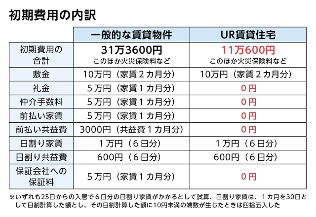 UR賃貸住宅と一般的な賃貸物件の初期費用の比較表です。初期費用の合計は、一般的な賃貸物件は31万3600円なのに対して、UR賃貸住宅は11万600円です。ともに、この金額のほか火災保険料などが必要です。内訳は、敷金、礼金、仲介手数料、前払い家賃、前払い共益費、日割り家賃、日割り共益費、保証会社への保証料です。敷金は、一般的な賃貸物件は10万円(家賃2カ月分)なのに対して、UR賃貸住宅も10万円(家賃2カ月分)と同額です。礼金と仲介手数料と前払い家賃は、一般的な賃貸物件は5万円(家賃1カ月分)なのに対して、UR賃貸住宅は0円です。前払い共益費は、一般的な賃貸物件は3000円(共益費1カ月分)なのに対して、UR賃貸住宅は0円です。日割り家賃は、一般的な賃貸物件は1万円(6日分)なのに対して、UR賃貸住宅も1万円(6日分)と同額です。日割り共益費は、一般的な賃貸物件は600円(6日分)なのに対して、UR賃貸住宅も600円(6日分)と同額です。保障会社への保証料は、一般的な賃貸物件は5万円(家賃1カ月分)なのに対して、UR賃貸住宅は0円です。いずれも、25日からの入居で6日分がかかるとして試算しました。1カ月を30日として日割計算した額とし、その日割計算した額に10円未満の端数が生じたときは四捨五入しました。