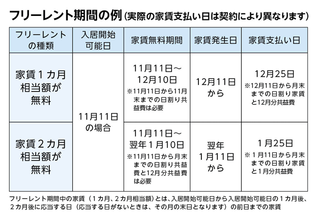 フリーレント期間の例を表にまとめました。実際の家賃支払い日は契約により異なる点に注意してください。家賃1カ月相当額が無料で、入居開始可能日が11月11日の場合、家賃無料期間は11月11日から12月10日で、家賃発生日は12月11日からです。ただし、11月11日から11月末までの日割り共益費は支払う必要があります。家賃支払い日は12月25日で、12月11日から月末までの日割り家賃と12月分の共益費を支払います。家賃2カ月分相当額が無料で、入居開始可能日が11月11日の場合、家賃無料期間は11月11日から翌年1月10日で、家賃発生日は翌年1月11日からです。ただし、11月11日から11月末までの日割り共益費と、12月分の共益費は支払う必要があります。家賃支払い日は1月25日で、1月11日から月末までの日割り家賃と1月分の共益費を支払います。フリーレント期間中の家賃(1カ月、2カ月相当額)とは、入居開始可能日から入居開始日の1カ月後、2か月後に応当する日(応当する日がないときは、その月の末日)の前日までの家賃となります。