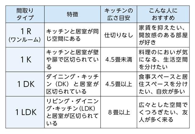 間取り別の特徴とどんな人におすすめかを改めてまとめました。1Rは、キッチンと居室が同じ空間にあるのが特徴で、キッチンとの仕切りがありません。家賃を抑えたい方や、開放感のある部屋が好きな方におすすめです。1Kは、キッチンと居室が壁や扉で区切られているのが特徴で、キッチンがおおむね4.5畳未満の間取りです。料理のにおいが気になる方や、生活空間を分けたい方におすすめです。1DKは、ダイニング・キッチンと居室が区切られているのが特徴で、キッチンがおおむね4.5畳以上の間取りです。食事スペースと居住スペースを分けたい方、自炊が多い方におすすめです。1LDKは、リビング・ダイニング・キッチンと居室が区切られているのが特徴で、キッチンがおおむね8畳以上の間取りです。広々とした空間でくつろぎたい方、友人が多く来る方におすすめです。