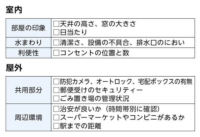 内見時に確認する内容を表にまとめました。確認箇所は大きく室内と屋外に分かれています。まず室内では、部屋の印象として天井の高さや窓の大きさ、日当たりを確認します。また、水まわりの清潔さや設備の不具合、排水口のにおい、利便性としてコンセントの位置と数を確認します。次に屋外では、共用部分と周辺環境を確認します。共用部分については防犯カメラやオートロック、宅配ボックスの有無、郵便受けのセキュリティー、ごみ置き場の管理状況を確認します。周辺環境については、時間帯別の治安やスーパーマーケットやコンビニがあるか、駅までの距離を確認します。