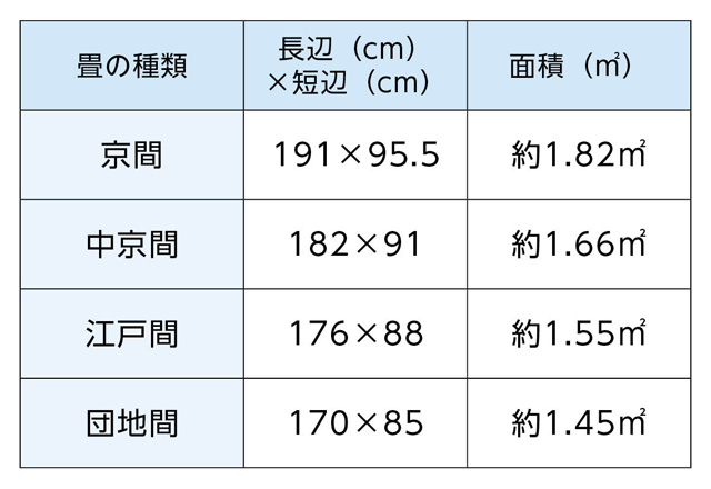 中京間以外には、京間、江戸間、団地間などがあり、それぞれのサイズは以下の通りです。京間は、１畳＝191cm×95.5cmで面積は約1.82平方メートルです。江戸間は、１畳＝176cm×88cmで面積は約1.55平方メートルです。団地間は、１畳＝170cm×85cmで面積は約1.45平方メートルです。