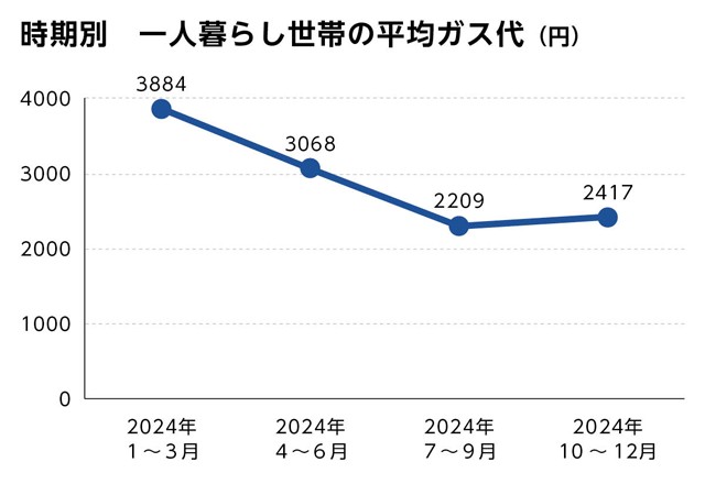 時期別の一人暮らし世帯の平均ガス代をグラフにしました。2024年１～３月の平均ガス代は、3884円です。2024年４～６月の平均ガス代は、3068円です。2024年７～９月の平均ガス代は2209円です。2024年10～12月の平均ガス代は2417円です。