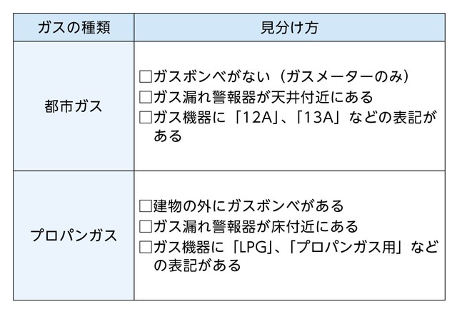 これまで説明した、都市ガスとプロパンガスの見分け方を表にまとめました。