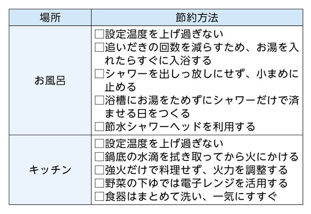 これまで説明した、お風呂とキッチンでの節約方法を表にまとめました。