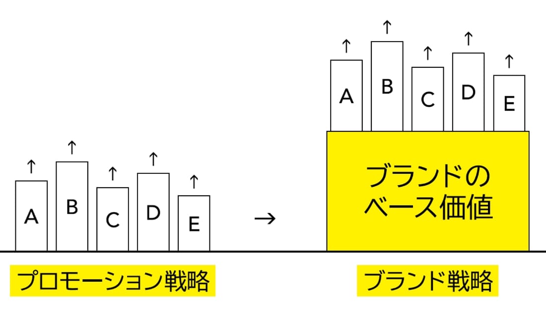 個別でプロモーションを行っていたところを、「団地の未来」というブランドのベース価値を持たせてプロモーションの効率をあげる