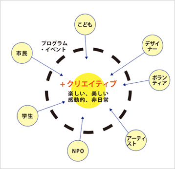 「＋クリエイティブ」プログラム