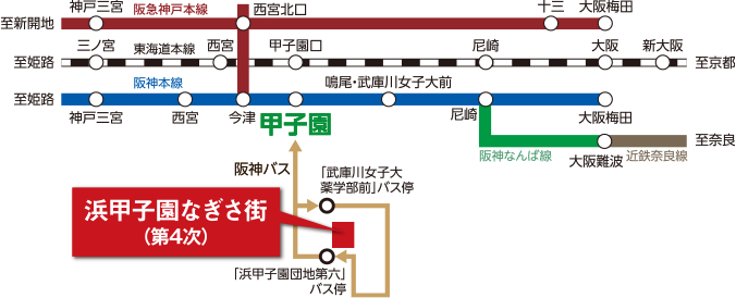 阪神本線「甲子園」駅周辺の鉄道・バス路線図。「甲子園」駅へバス7分。「甲子園」駅より浜甲子園なぎさ街へバス2分。「甲子園」駅より阪神本線「神戸三宮」駅まで19分、阪神本線「大阪梅田」駅まで13分※時間帯により所要時間が異なります。
