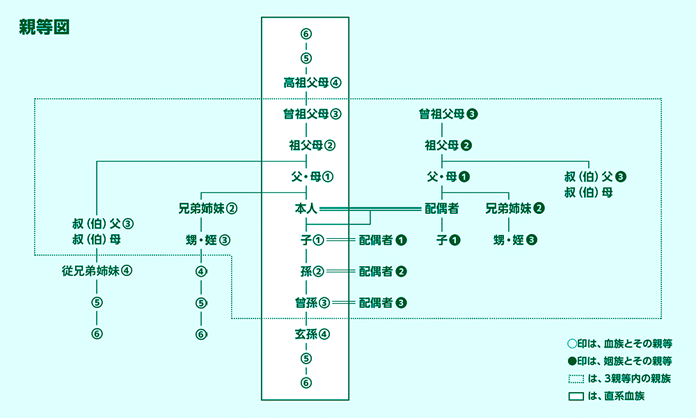 本人起点で説明。直系血族：父・母（1）、祖父母（2）、曾祖父母（3）、高祖父母（4）、子（1）、孫（2）、曾孫（3）、玄孫（4）。三親等内の親族：兄弟姉妹（2）、甥・姪（3）、叔父・叔母（3）、従兄弟姉妹（4） 次に配偶者経由の：子（1）、父母（1）、祖父母（2）、曾祖父（3）、叔父・叔母（3）、兄弟姉妹（2）、甥・姪（3）。高祖父母と玄孫以外は三親等以内の親族。