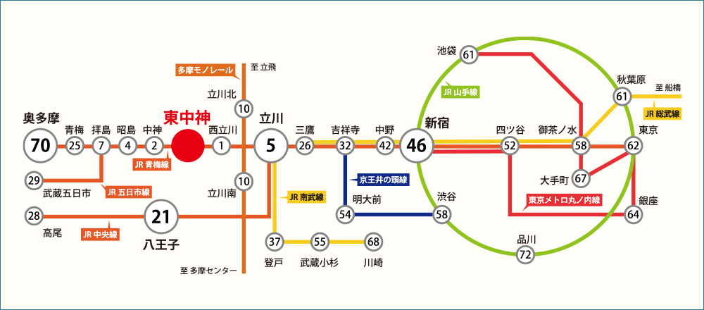 「JR青梅線「東中神」駅周辺の路線図。 JR青梅線「東中神」駅から「立川」駅までは5分、「新宿」駅までは46分、「東京」駅へは62分でアクセスできます。また「八王子」駅までは「立川」駅でJR中央線に乗り換え21分です。