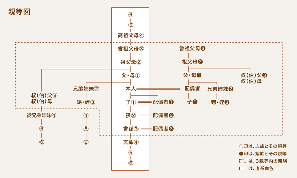 本人起点で説明。直系血族：父・母（1）、祖父母（2）、曾祖父母（3）、高祖父母（4）、子（1）、孫（2）、曾孫（3）、玄孫（4）。三親等内の親族：兄弟姉妹（2）、甥・姪（3）、叔父・叔母（3）、従兄弟姉妹（4） 次に配偶者経由の：子（1）、父母（1）、祖父母（2）、曾祖父（3）、叔父・叔母（3）、兄弟姉妹（2）、甥・姪（3）。高祖父母と玄孫以外は三親等以内の親族。