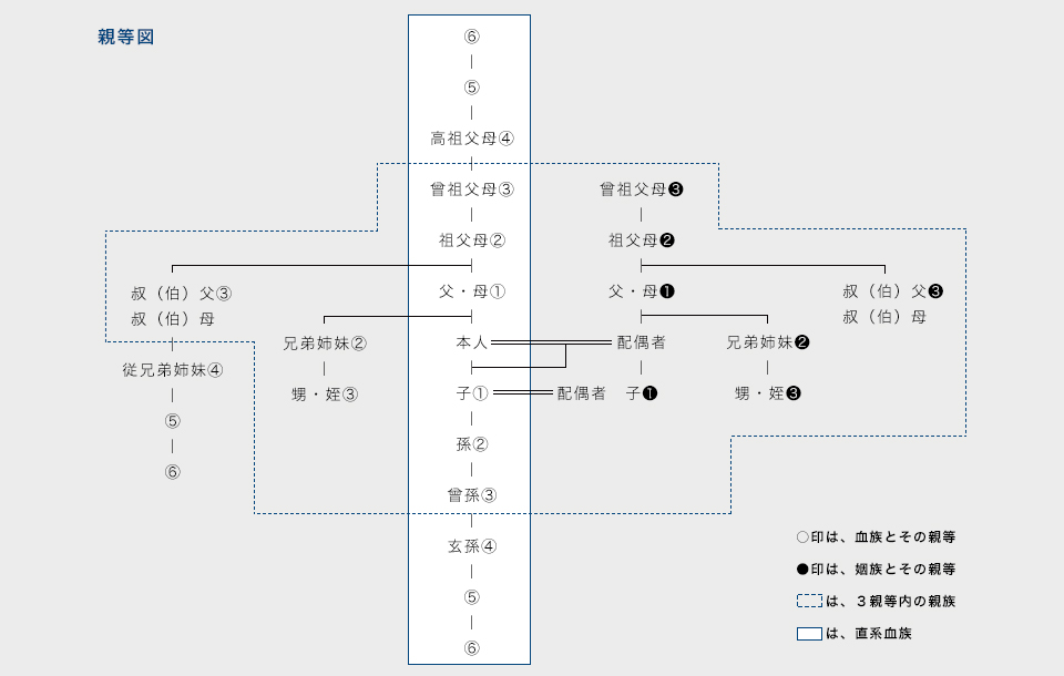 本人起点で説明。直系血族：父・母（1）、祖父母（2）、曾祖父母（3）、高祖父母（4）、子（1）、孫（ 二）、曾孫（3）、玄孫（4）。三親等内の親族：兄弟姉妹（2）、甥・姪（3）、叔父・叔母（3） 、従兄弟姉妹（4） 次に配偶者経由の：子（1）、父母（1）、祖父母（2）、曾祖父（3）、叔父・叔母（3）、兄弟姉妹（2）、 甥・姪（3）。高祖父母と玄孫以外は三親等以内の親族。