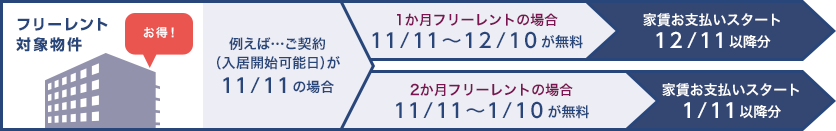 フリーレント対象物件 お得！ 例えば…ご契約（入居開始可能日）が11/11の場合 1か月フリーレントの場合11/11縲鰀12/10が無料 家賃お支払いｽタート12/11以降分 2か月フリーレントの場合11/11縲鰀1/10が無料 家賃お支払いｽタート 1/11以降分