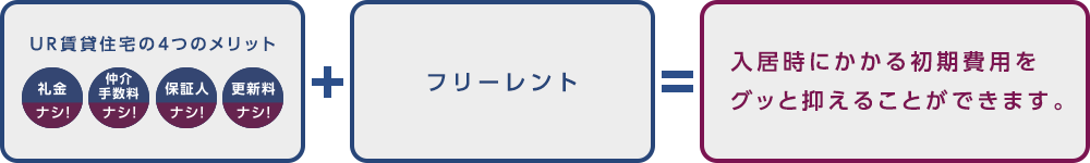 UR賃貸住宅の4つのメリット 礼金ナシ！ 仲介手数料ナシ！ 保証人ナシ！ 更新料ナシ！ + フリーレント = 入居時にかかる初期費用をグッと抑えることができます。