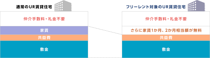 通常のUR賃貸住宅 仲介手数料・礼金不要 家賃 共益費 敷金 フリーレント対象のUR賃貸住宅 仲介手数料・礼金不要 さらに家賃1ヶ月、2ヶ月相当額が無料 共益費 敷金