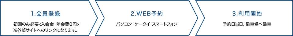 1.会員登録 初回のみ必要≪入会金・年会費０円≫ ※外部サイトへのリンクになります。 2.Web予約 パソコン・ケータイ・スマートフォン 3.利用開始 予約日当日駐車場へ駐車