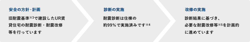 安全の方針・計画 旧耐震基準※3で建設したUR賃貸住宅の耐震診断・耐震改修等を行っています 診断の実施 耐震診断は住棟の約99％で実施済みです※4 改修の実施 診断結果に基づき、必要な耐震改修等※5を計画的に進めています