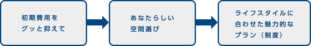 初期費用をグッと抑えて→あなたらしい空間選び→ライフスタイルに合わせた魅力的なプラン（制度）