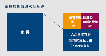 家賃負担軽減の仕組み