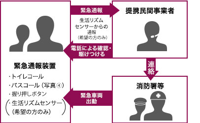 緊急時対応サービスとは、住民が緊急通報装置（トイレコール・バスコール・握り押しボダン・生活リズムセンサー（希望者のみ））を使用して提携民間事業者に通報する事が出来るサービスです。通報が入ると提携民間事業者は電話による安否確認や住民のもとへ駆けつけます。場合によっては消防署等へ連絡をし、緊急車両の出動依頼も行います。