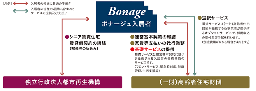 URとボナージュ入居者間でシニア賃貸住宅賃貸借契約の締結を行います（敷金等の払込み）。またボナージュ入居者と（一財）高齢者住宅財団間で運営基本契約の締結・家賃等支払いの代行業務・基礎サービスの提供（基礎サービスは運営基本契約に基づき提供される入居者の皆様共通サービスです。（フロントサービス、緊急時対応、健康管理、生活支援等））を行います。また入居者の皆様の選択に基づいた選択サービスも行われます（選択サービスは（一財）高齢者住宅財団が提携する各事業者が提供するオプションサービスで、利用申込の受付及び手配を行います。（別途費用がかかる場合もあります。））。