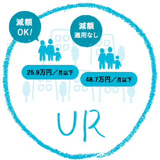 減額OK!減額OKの場合は25.9万円/月以下　減額適用なしの場合は48.7万円/月以下