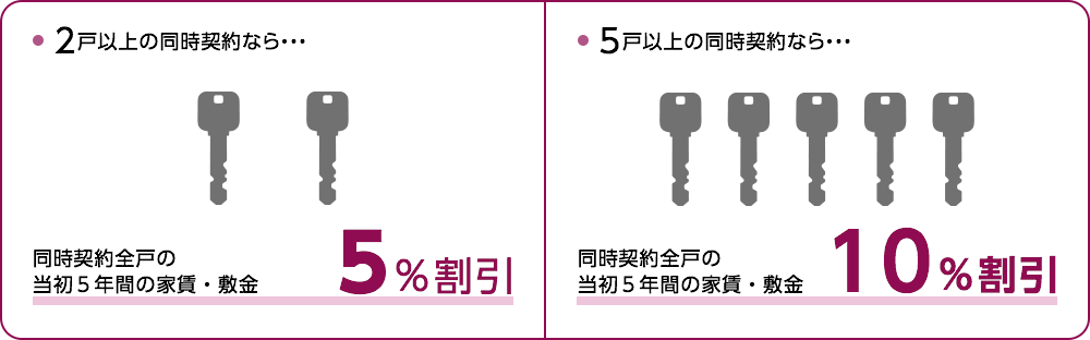 2戸以上の同時契約なら・・・同時契約全戸の当初５年間の家賃・敷金５％割引　5戸以上の同時契約なら・・・同時契約全戸の当初５年間の家賃・敷金10％割引