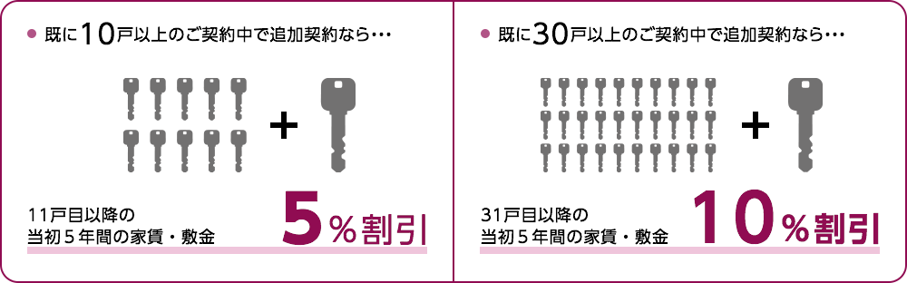 既に10戸以上のご契約中で追加契約なら・・・11戸目以降の当初５年間の家賃・敷金５％割引　既に30戸以上のご契約中で追加契約なら・・・31戸目以降の当初５年間の家賃・敷金10％割引