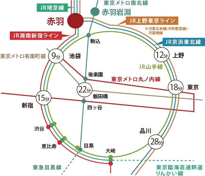 JR「赤羽」駅、東京メトロ南北線「赤羽岩淵」駅周辺の路線図。 「赤羽」駅から「池袋」駅まで9分、「新宿」駅まで15分、「上野」駅まで12分、「東京」駅まで18分、「品川」駅まで28分。または東京メトロ南北線「赤羽岩淵」駅から「飯田橋」駅までは22分です。