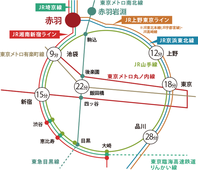 JR「赤羽」駅、東京メトロ南北線「赤羽岩淵」駅周辺の路線図。「赤羽」駅から「池袋」駅まで9分、「新宿」駅まで15分、「上野」駅まで12分、「東京」駅まで18分、「品川」駅まで28分。または東京メトロ南北線「赤羽岩淵」駅から「飯田橋」駅までは22分です。