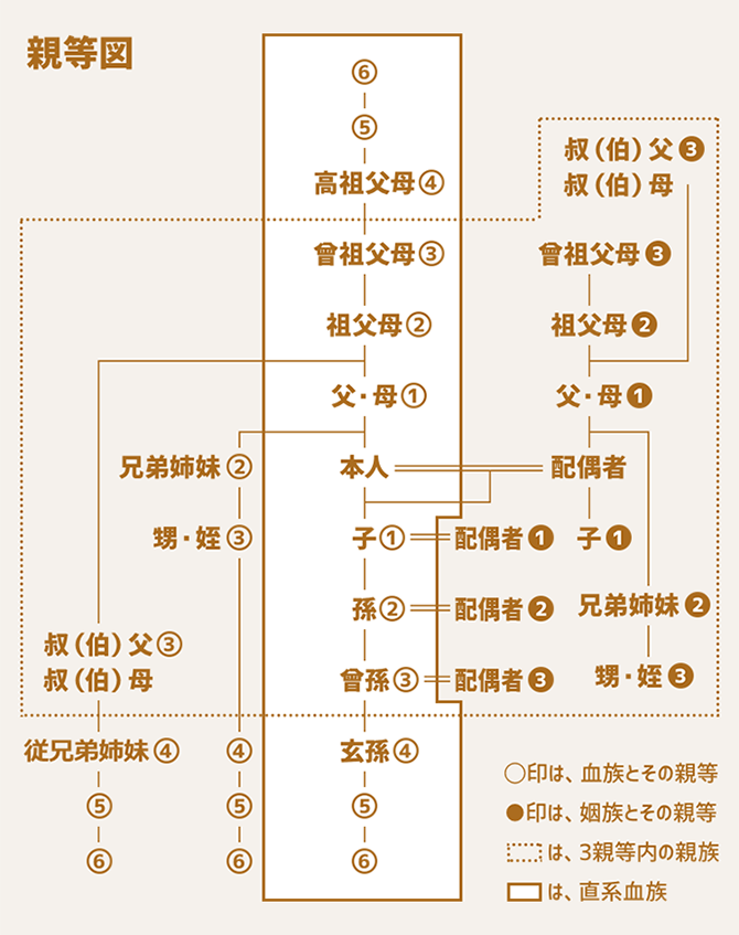 本人起点で説明。直系血族：父・母（1）、祖父母（2）、曾祖父母（3）、高祖父母（4）、子（1）、孫（2）、曾孫（3）、玄孫（4）。三親等内の親族：兄弟姉妹（2）、甥・姪（3）、叔父・叔母（3）、従兄弟姉妹（4） 次に配偶者経由の：子（1）、父母（1）、祖父母（2）、曾祖父（3）、叔父・叔母（3）、兄弟姉妹（2）、甥・姪（3）。高祖父母と玄孫以外は三親等以内の親族。