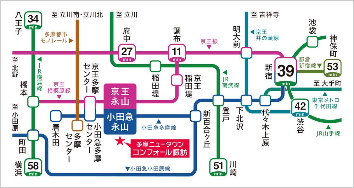 多摩ニュータウン コンフォール諏訪＜第1次募集＞の路線図。最寄り駅は「京王永山」駅、「小田急永山」駅 徒歩8分。「新宿」駅まで直通39分、「渋谷」駅まで42分、「神保町」駅まで53分、「八王子」駅まで34分、「横浜」駅まで58分、「川崎」駅まで51分です。