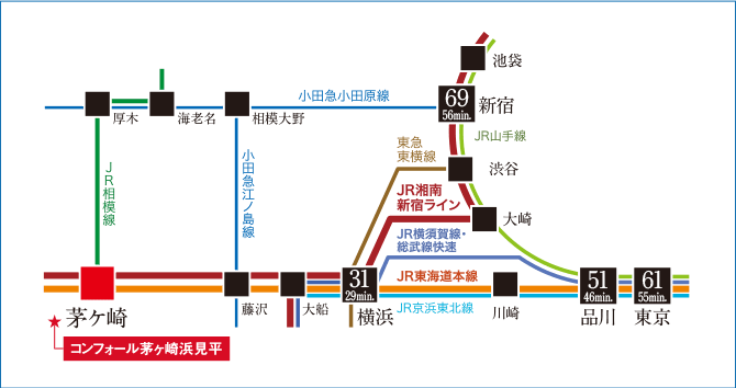 JR東海道本線・湘南新宿ライン「茅ケ崎」駅周辺の路線図。「茅ケ崎」駅から「横浜」駅まで31分、「品川」駅まで51分、「東京」駅まで61分、「新宿」駅まで69分です。所要時間は通勤時のもので、時間帯により多少異なります。