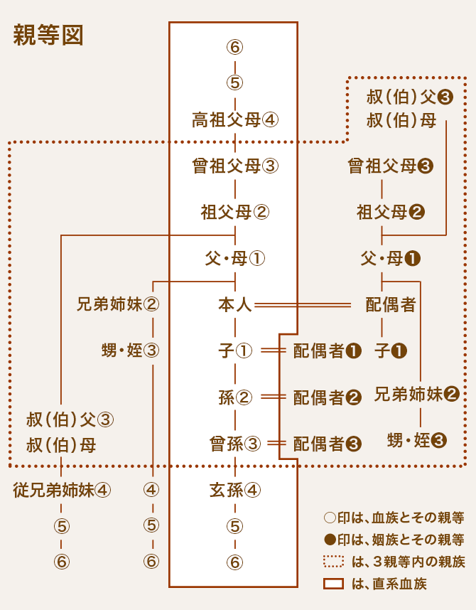 本人起点で説明。直系血族：父・母（1）、祖父母（2）、曾祖父母（3）、高祖父母（4）、子（1）、孫（2）、曾孫（3）、玄孫（4）。三親等内の親族：兄弟姉妹（2）、甥・姪（3）、叔父・叔母（3）、従兄弟姉妹（4） 次に配偶者経由の：子（1）、父母（1）、祖父母（2）、曾祖父（3）、叔父・叔母（3）、兄弟姉妹（2）、甥・姪（3）。高祖父母と玄孫以外は三親等以内の親族。