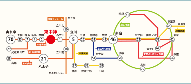 「JR青梅線「東中神」駅周辺の路線図。 JR青梅線「東中神」駅から「立川」駅までは5分、「新宿」駅までは46分、「東京」駅へは62分でアクセスできます。また「八王子」駅までは「立川」駅でJR中央線に乗り換え21分です。