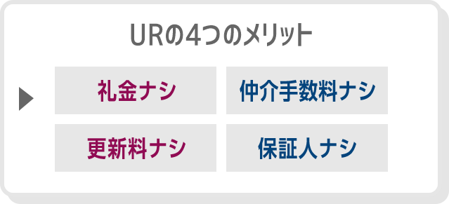 URの4つのメリット 礼金ナシ 仲介手数料ナシ 更新料ナシ 保証人ナシ